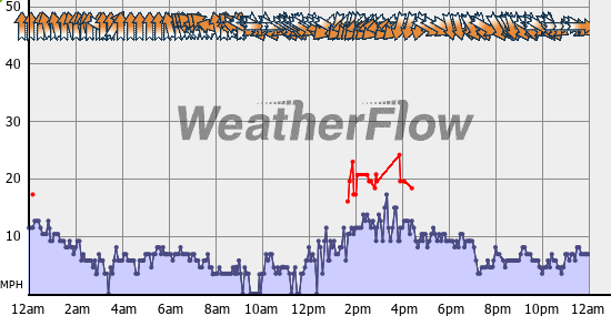 Current Wind Graph