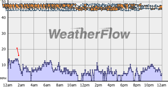 Current Wind Graph