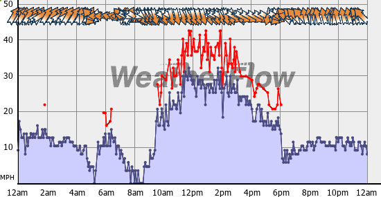 Current Wind Graph