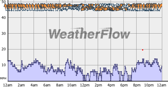 Current Wind Graph