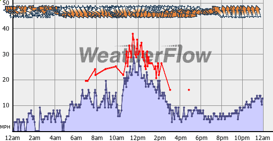 Current Wind Graph