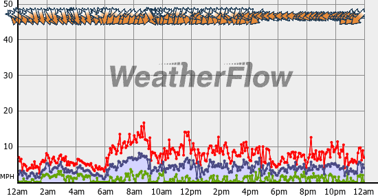 Current Wind Graph