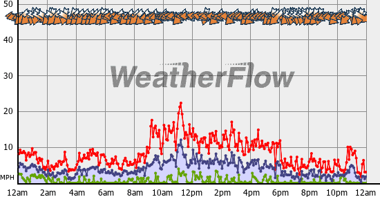 Current Wind Graph