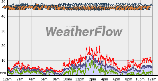 Current Wind Graph
