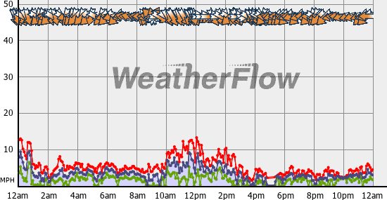 Current Wind Graph
