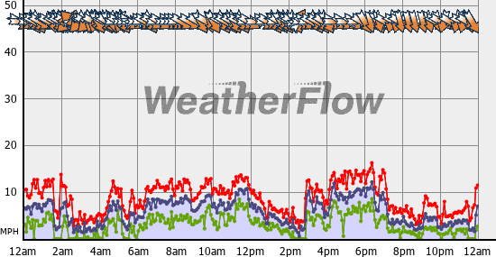 Current Wind Graph