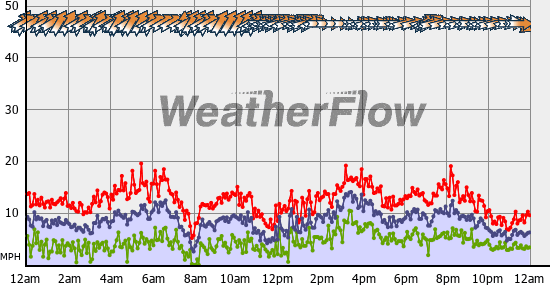 Current Wind Graph