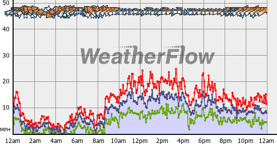 Current Wind Graph
