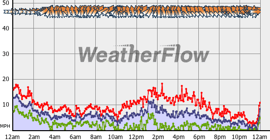 Current Wind Graph