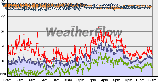 Current Wind Graph