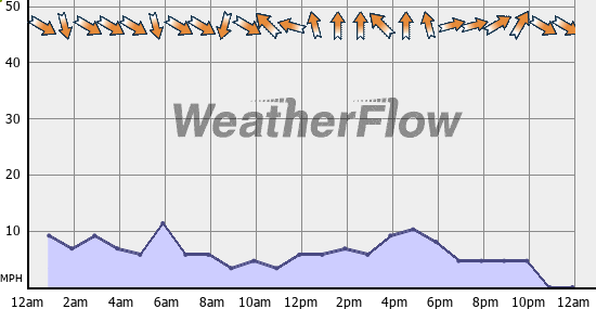 Current Wind Graph