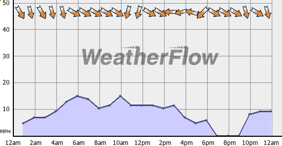 Current Wind Graph