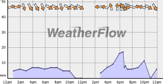 Current Wind Graph
