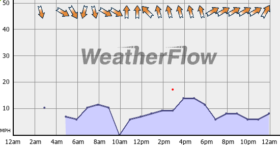 Current Wind Graph
