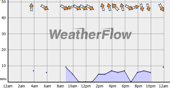 Current Wind Graph