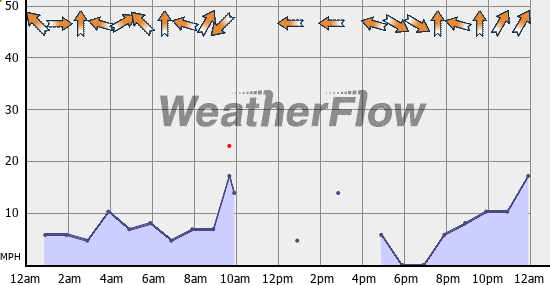 Current Wind Graph