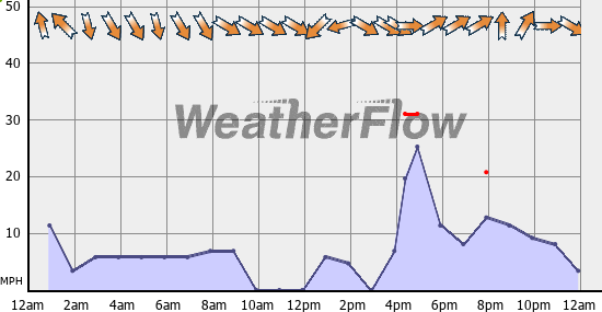 Current Wind Graph