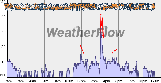 Current Wind Graph