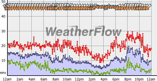 Current Wind Graph