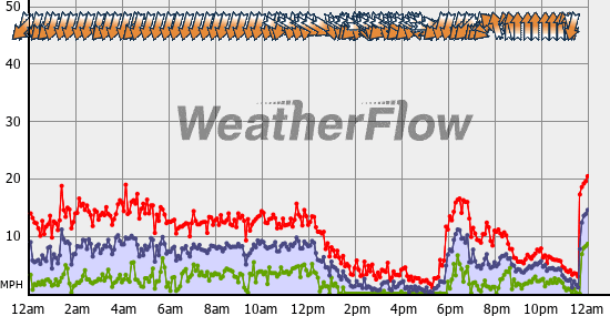Current Wind Graph