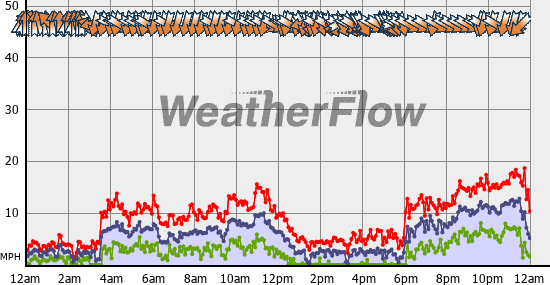 Current Wind Graph