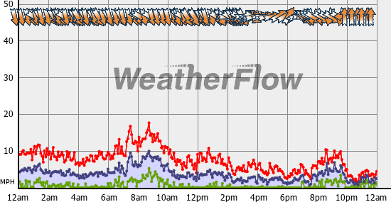 Current Wind Graph