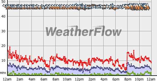 Current Wind Graph