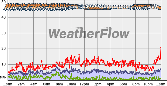 Current Wind Graph