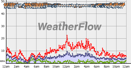 Current Wind Graph