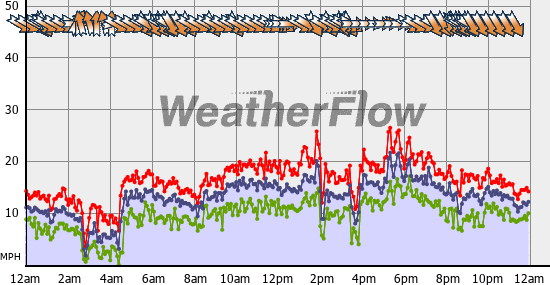 Current Wind Graph