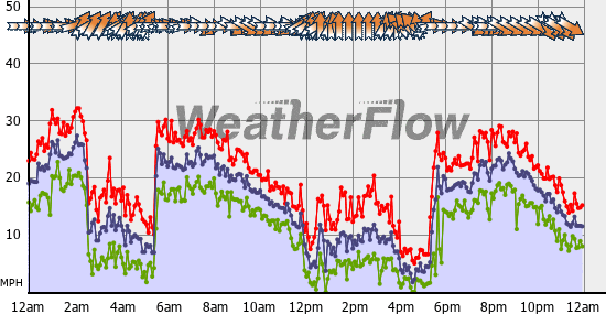 Current Wind Graph