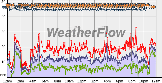 Current Wind Graph
