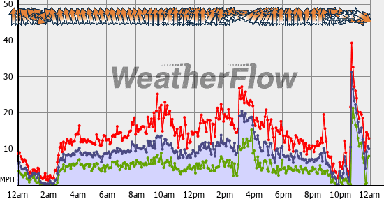 Current Wind Graph
