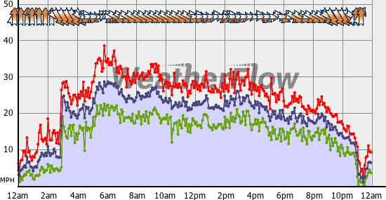 Current Wind Graph