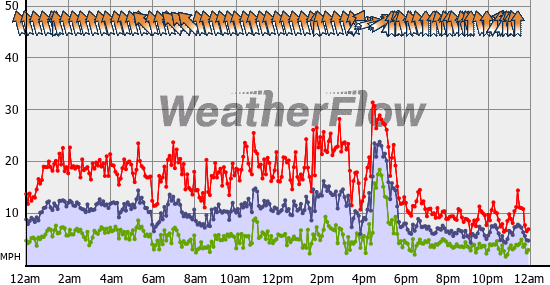 Current Wind Graph