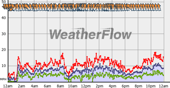 Current Wind Graph