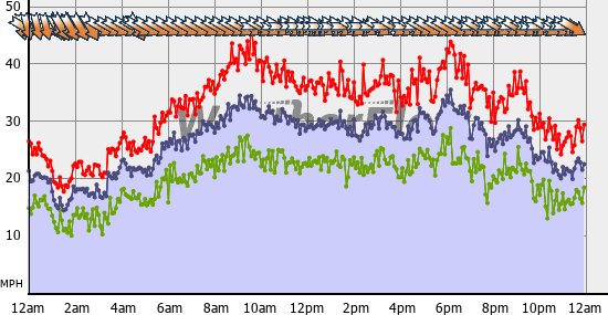Current Wind Graph