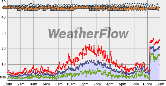 Current Wind Graph