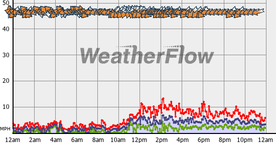 Current Wind Graph