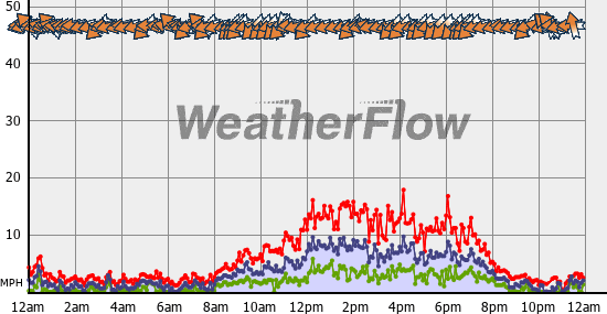 Current Wind Graph