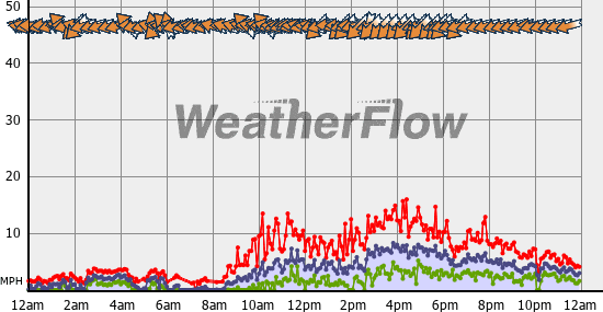 Current Wind Graph