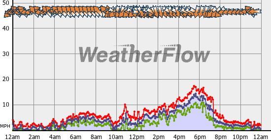 Current Wind Graph