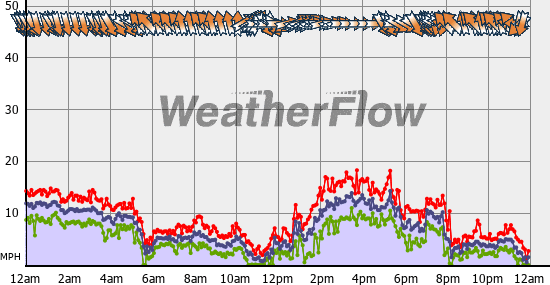 Current Wind Graph