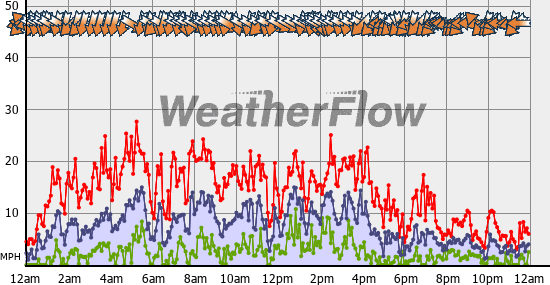 Current Wind Graph
