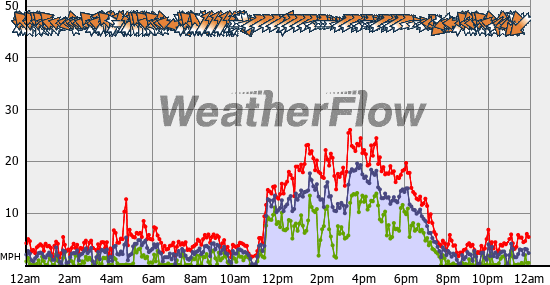 Current Wind Graph