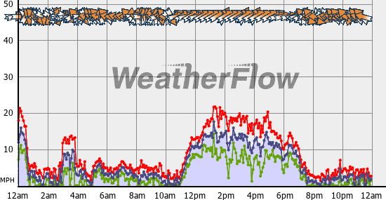 Current Wind Graph