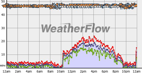 Current Wind Graph