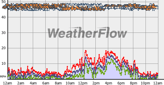 Current Wind Graph