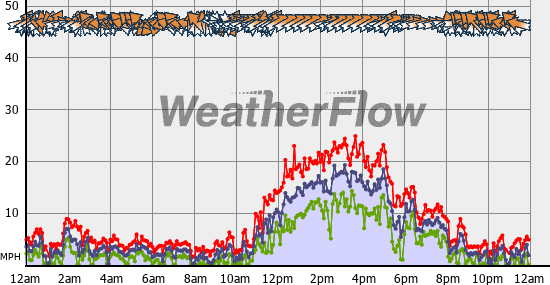 Current Wind Graph