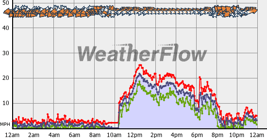 Current Wind Graph